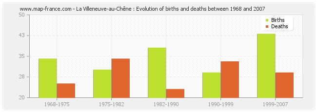 La Villeneuve-au-Chêne : Evolution of births and deaths between 1968 and 2007
